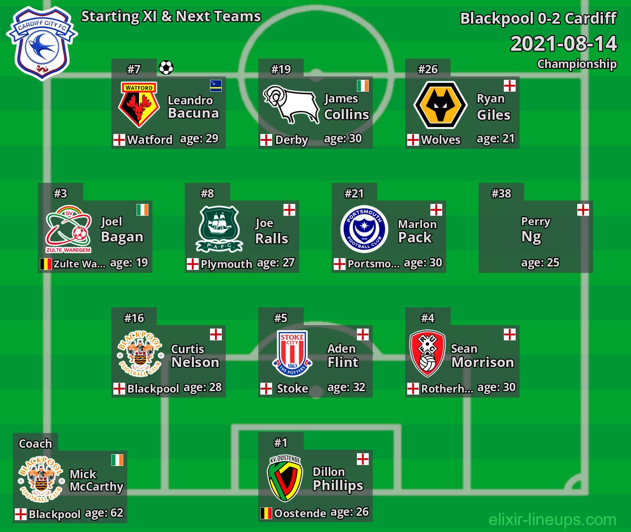 Cardiff Starting XI & Next Teams 2021-08-14