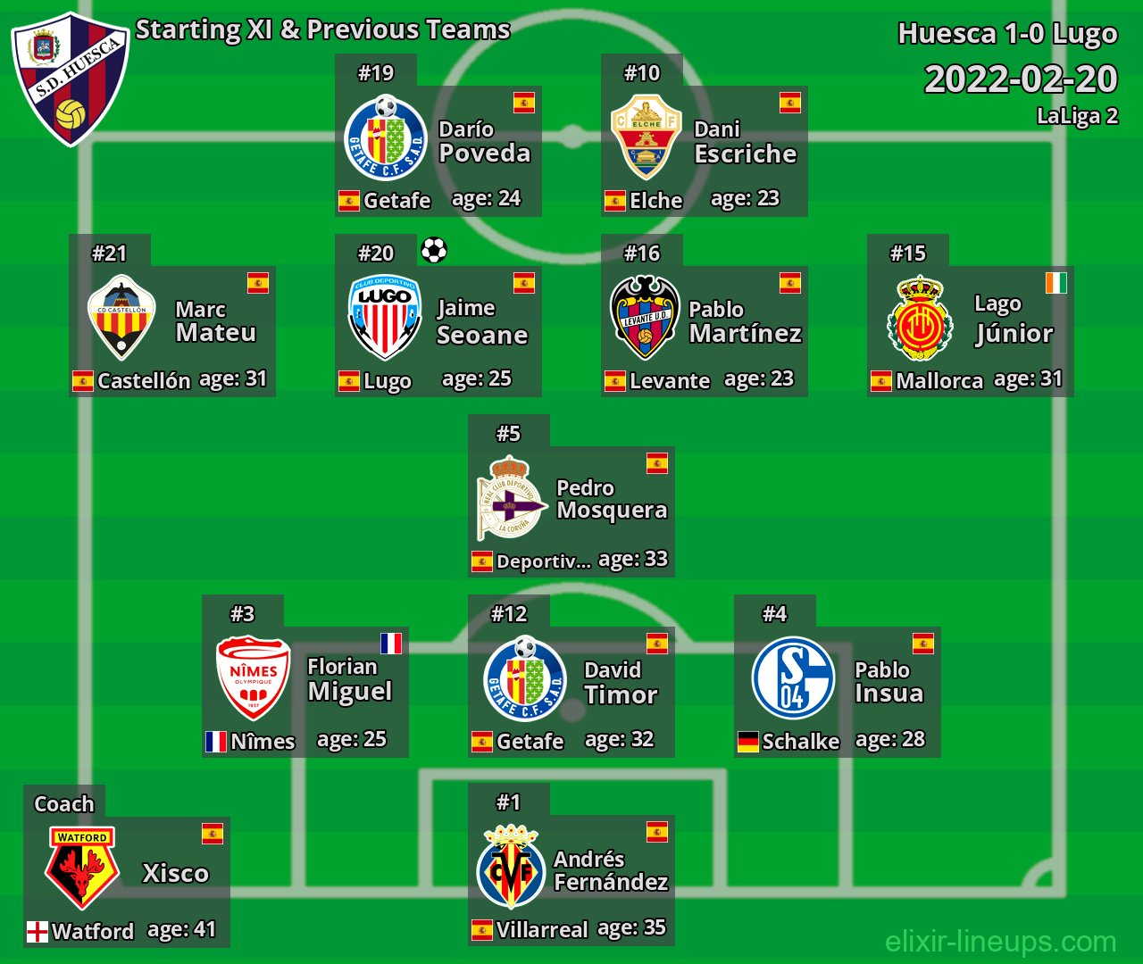 Huesca Starting XI & Previous Teams 2022-02-20