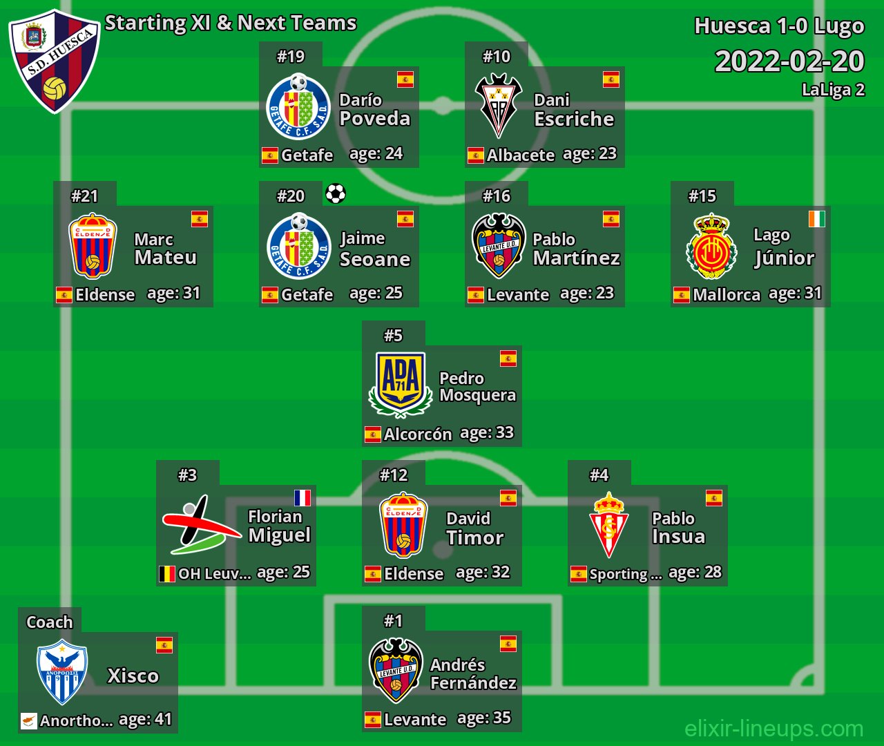 Huesca Starting XI & Next Teams 2022-02-20