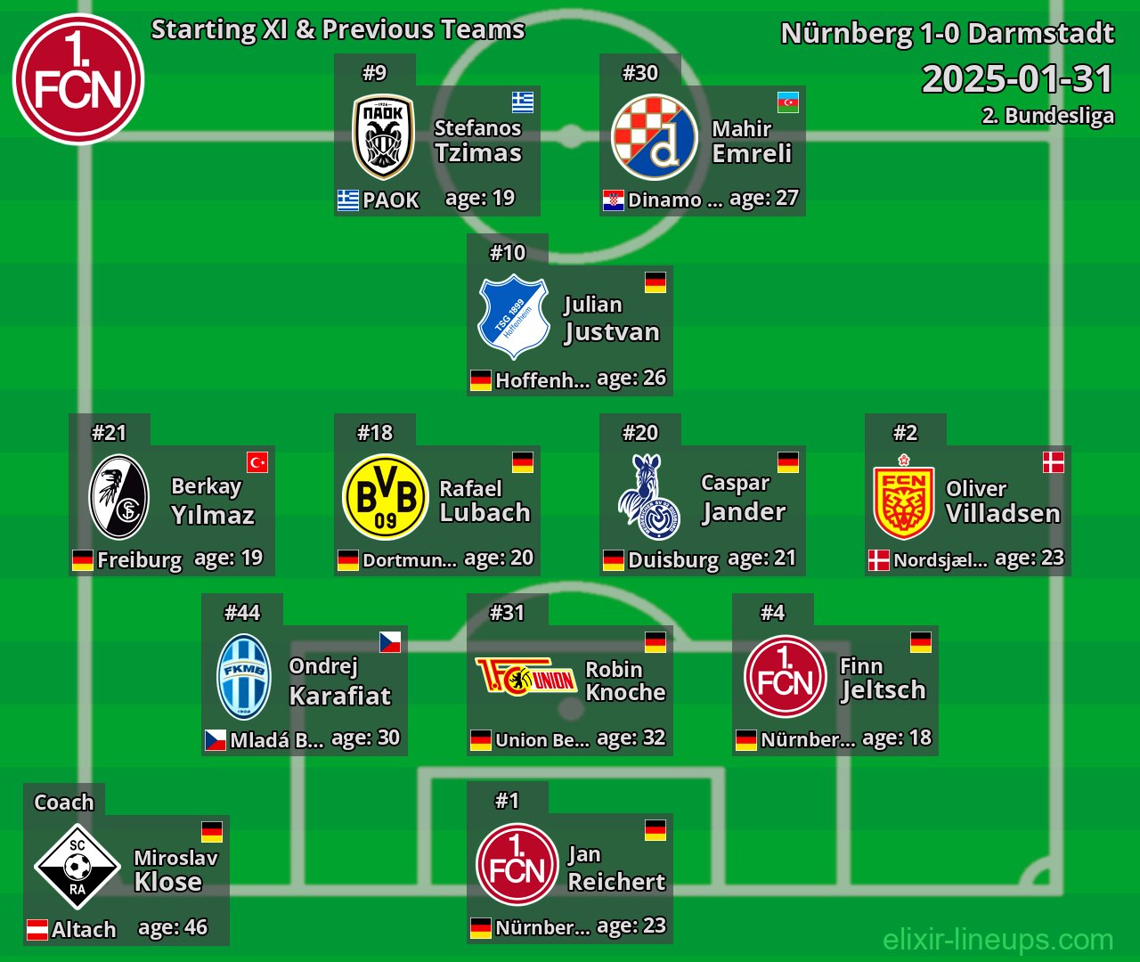 Nürnberg Starting XI & Previous Teams 2025-01-31