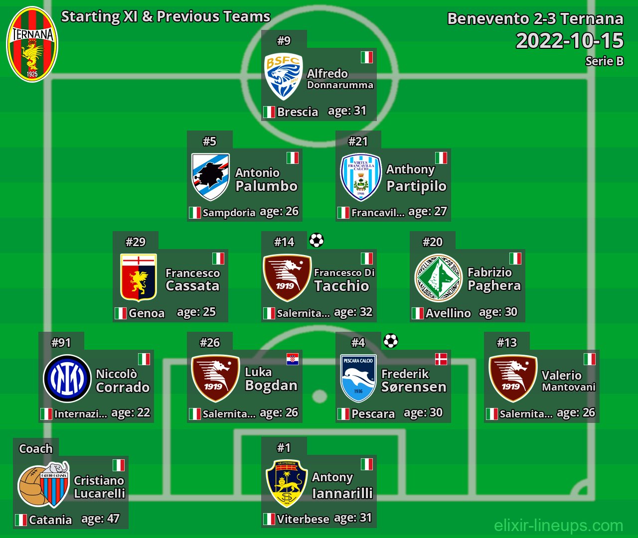 Ternana Starting XI & Previous Teams 2022-10-15