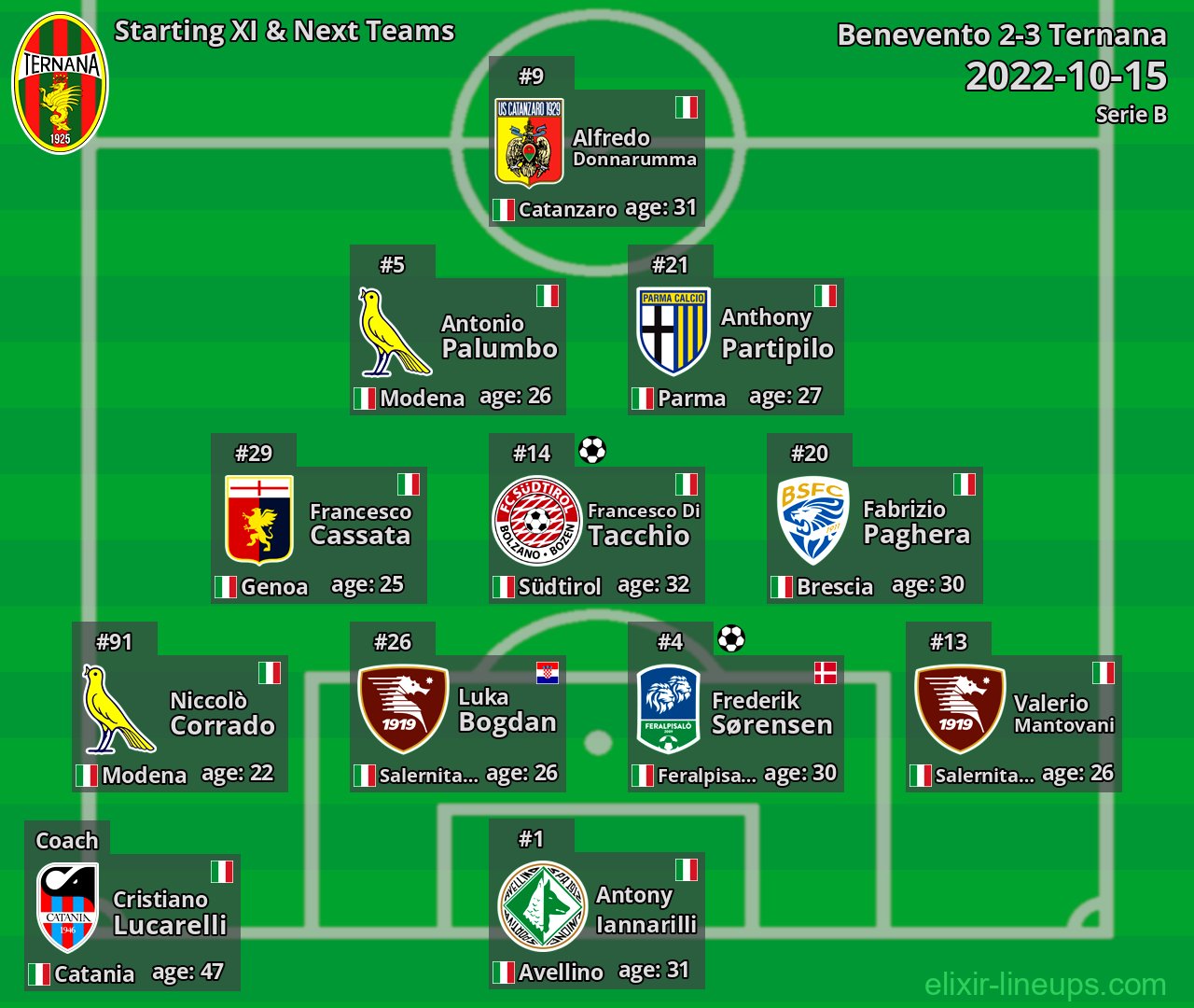 Ternana Starting XI & Next Teams 2022-10-15