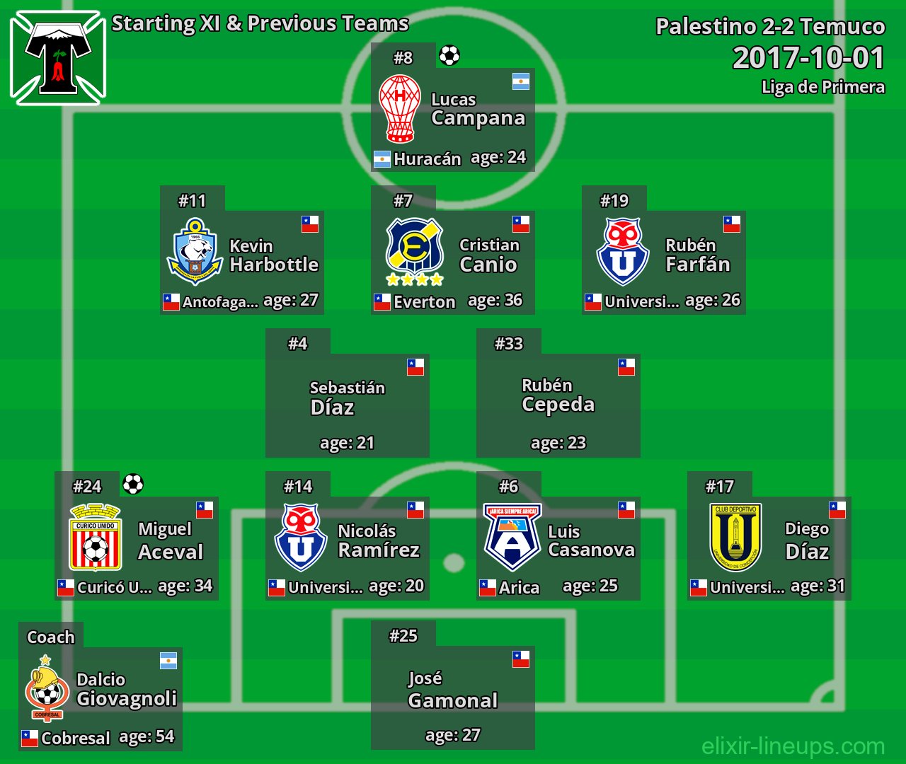 Temuco Starting XI & Previous Teams 2017-10-01