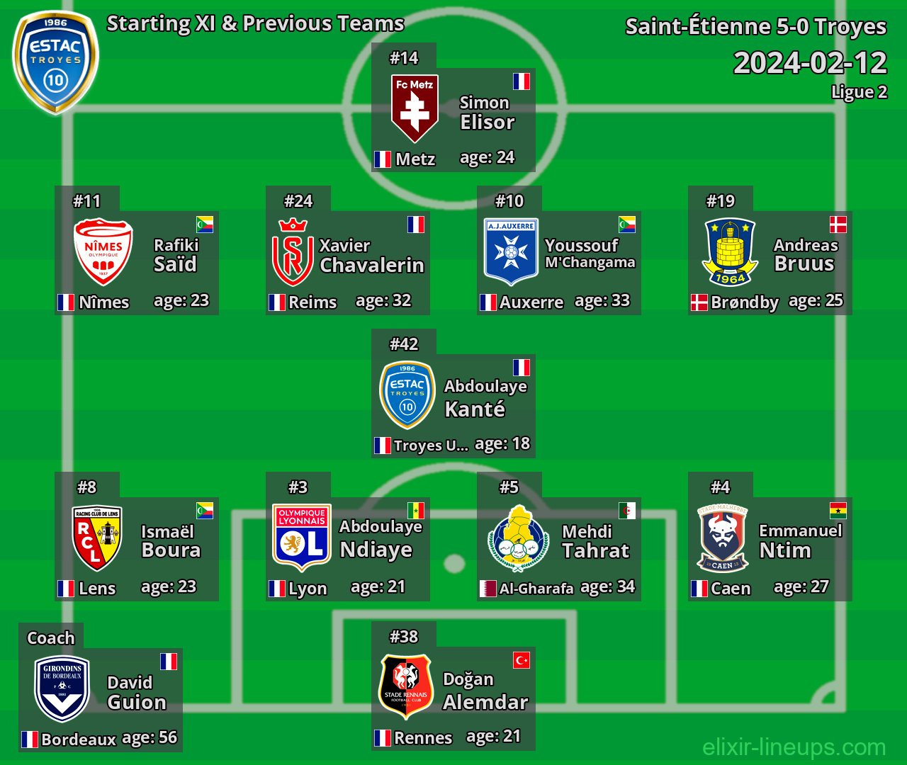 Troyes Starting XI & Previous Teams 2024-02-12