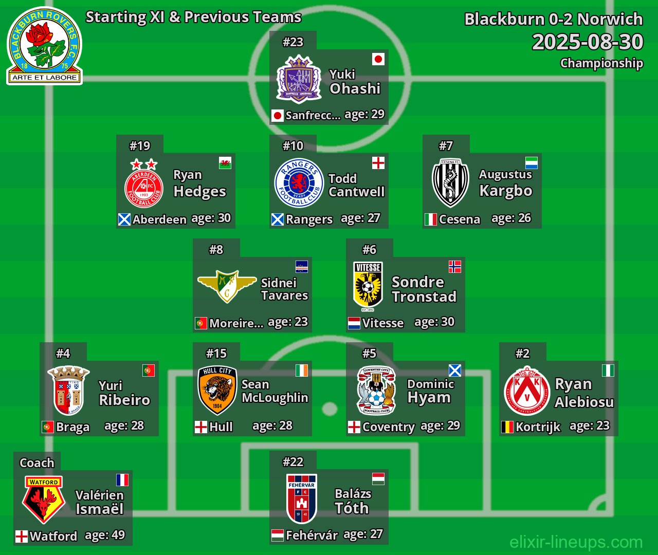 Blackburn Starting XI & Previous Teams 2025-08-30