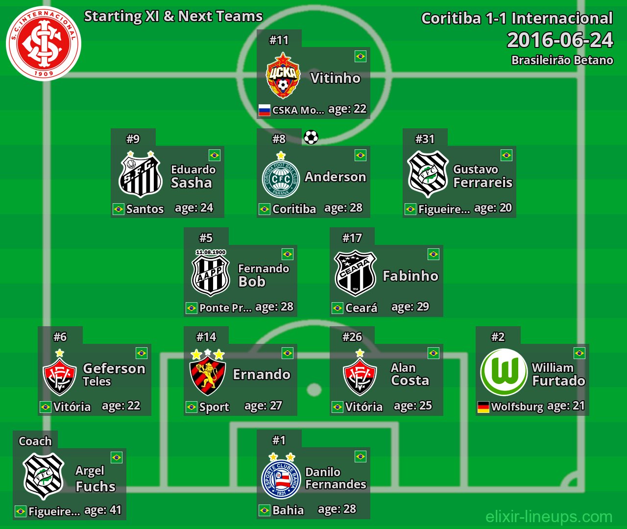 Internacional Starting XI & Next Teams 2016-06-24