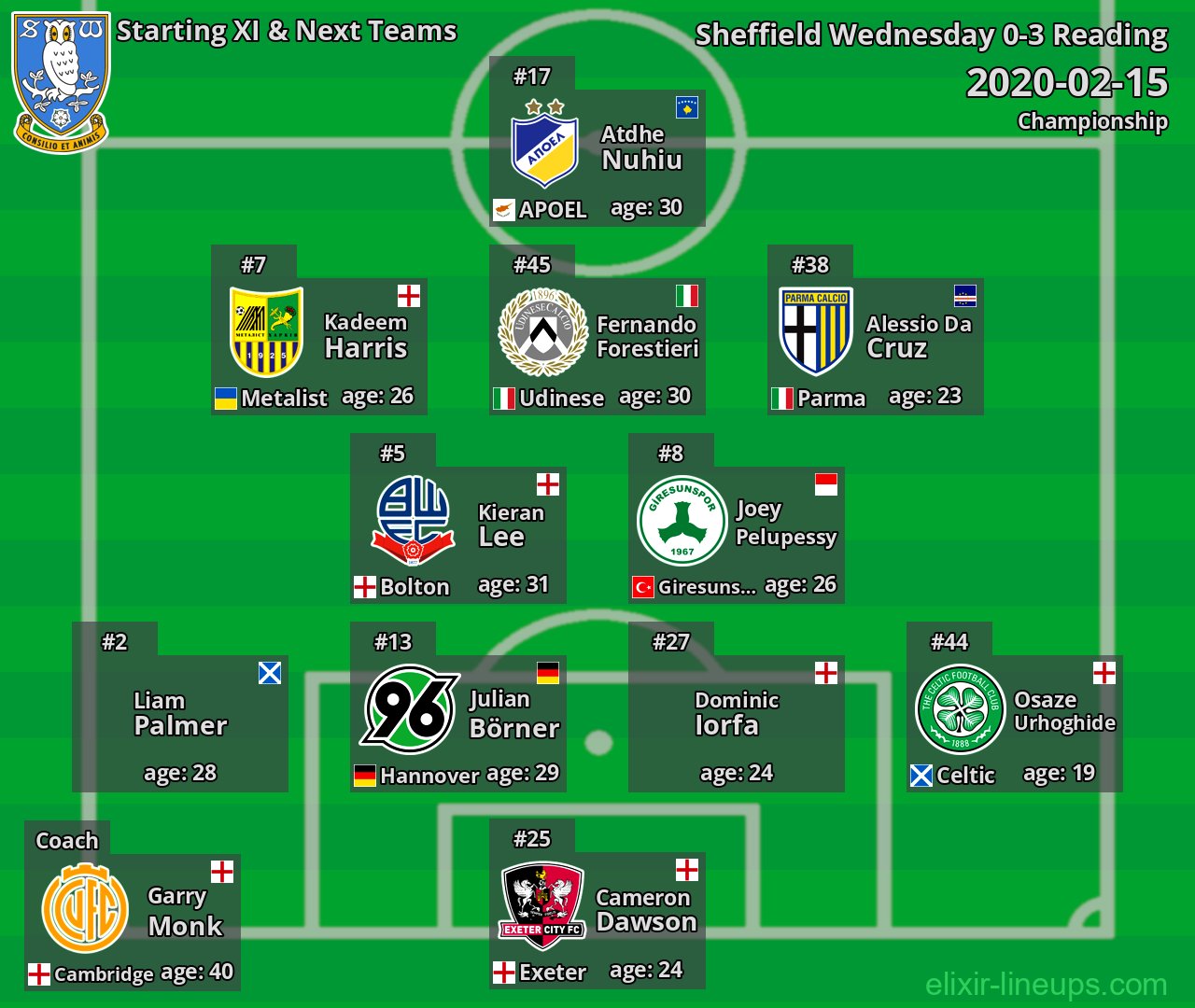 Sheffield Wednesday Starting XI & Next Teams 2020-02-15