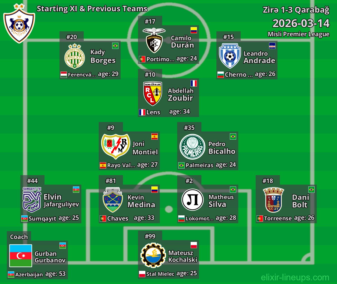 Qarabağ Starting XI & Previous Teams 2026-03-14