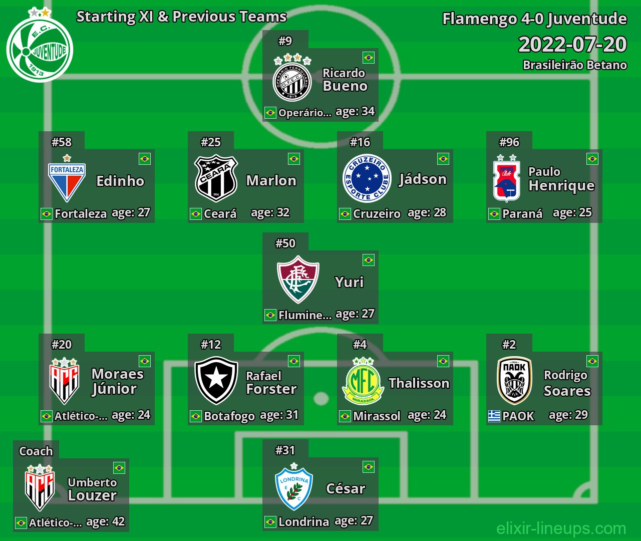 Juventude Starting XI & Previous Teams 2022-07-20