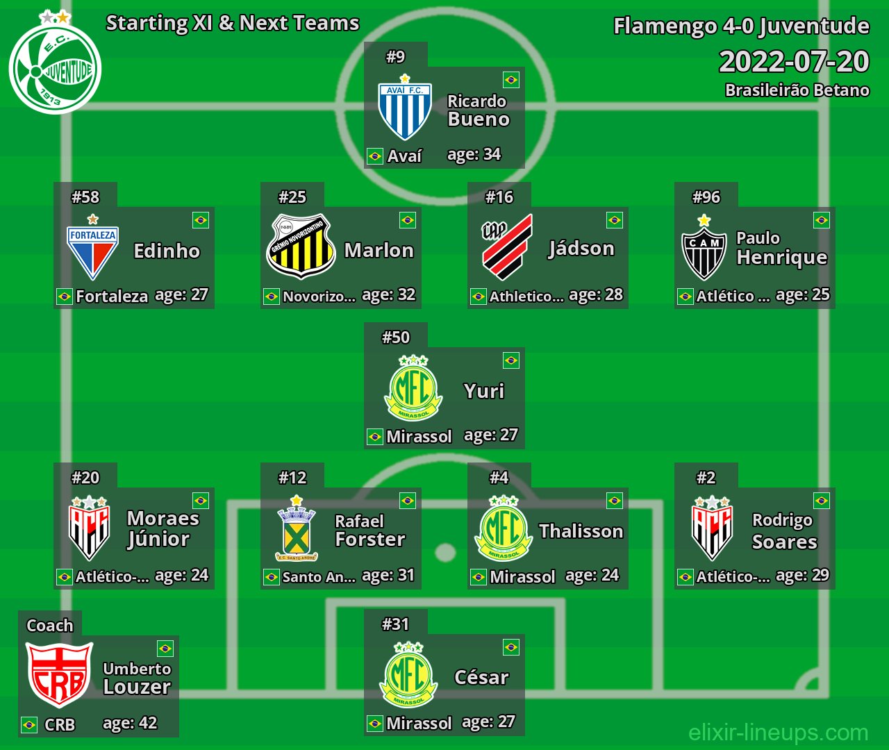 Juventude Starting XI & Next Teams 2022-07-20