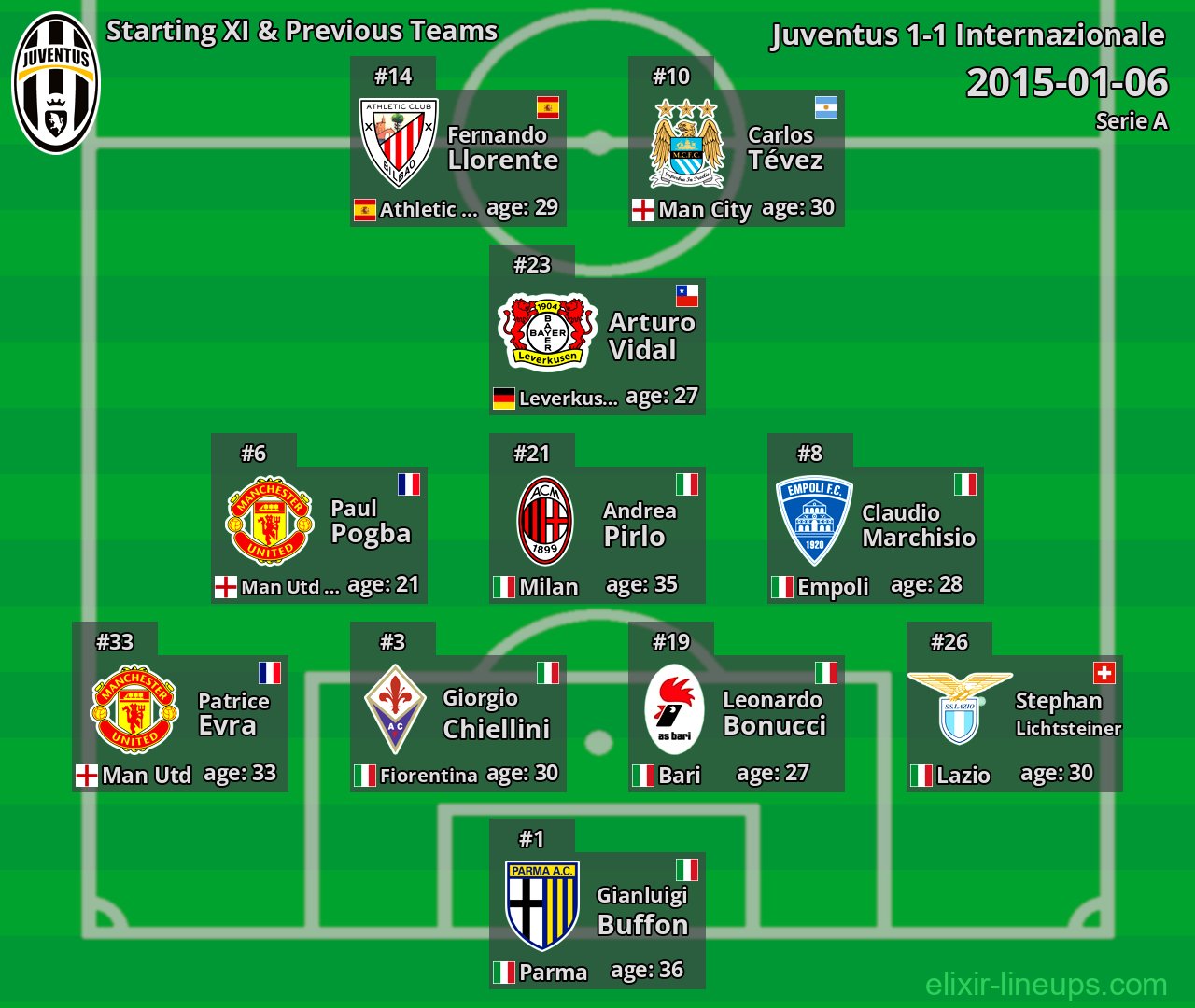 Juventus Starting XI & Previous Teams 2015-01-06