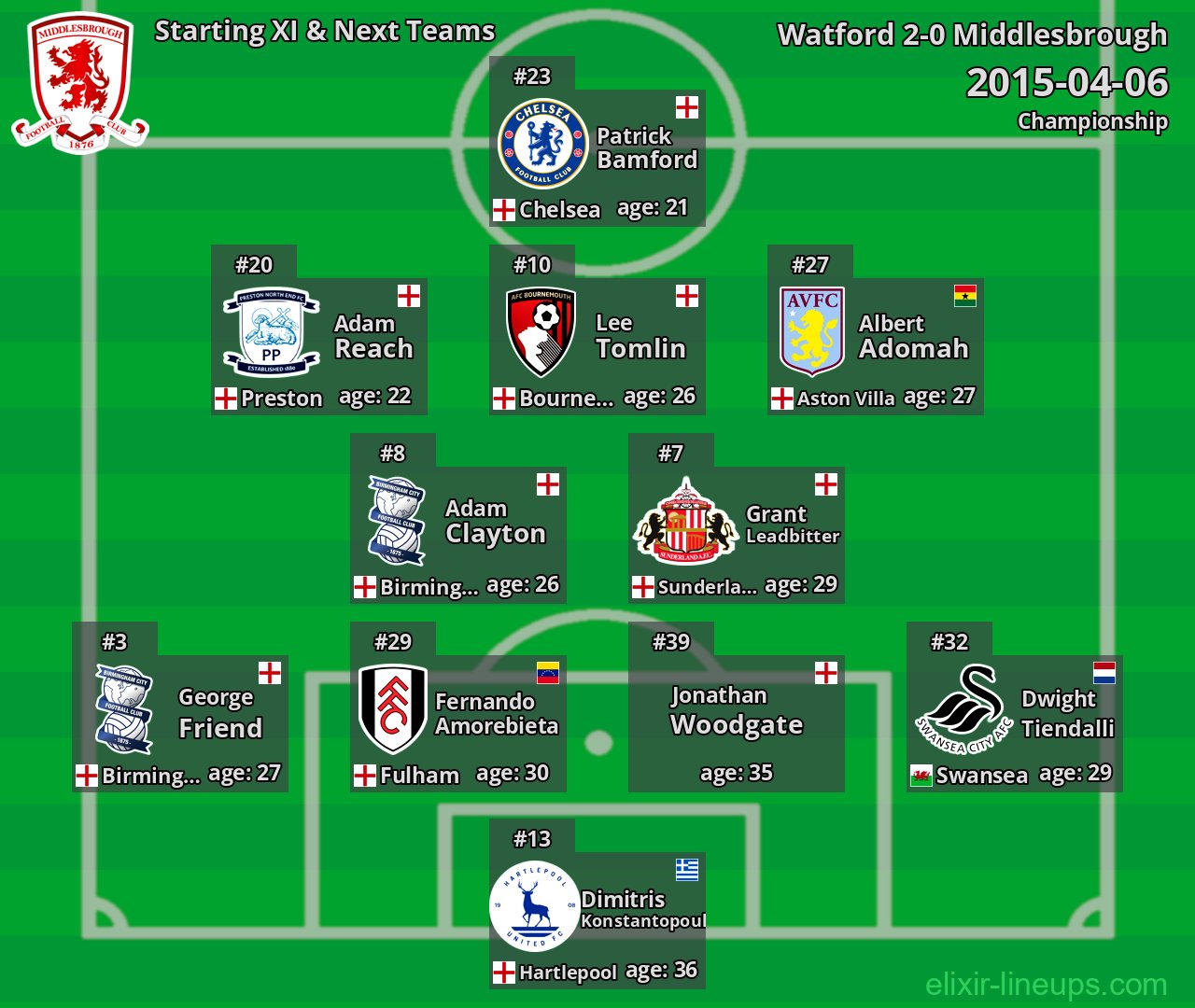 Middlesbrough Starting XI & Next Teams 2015-04-06