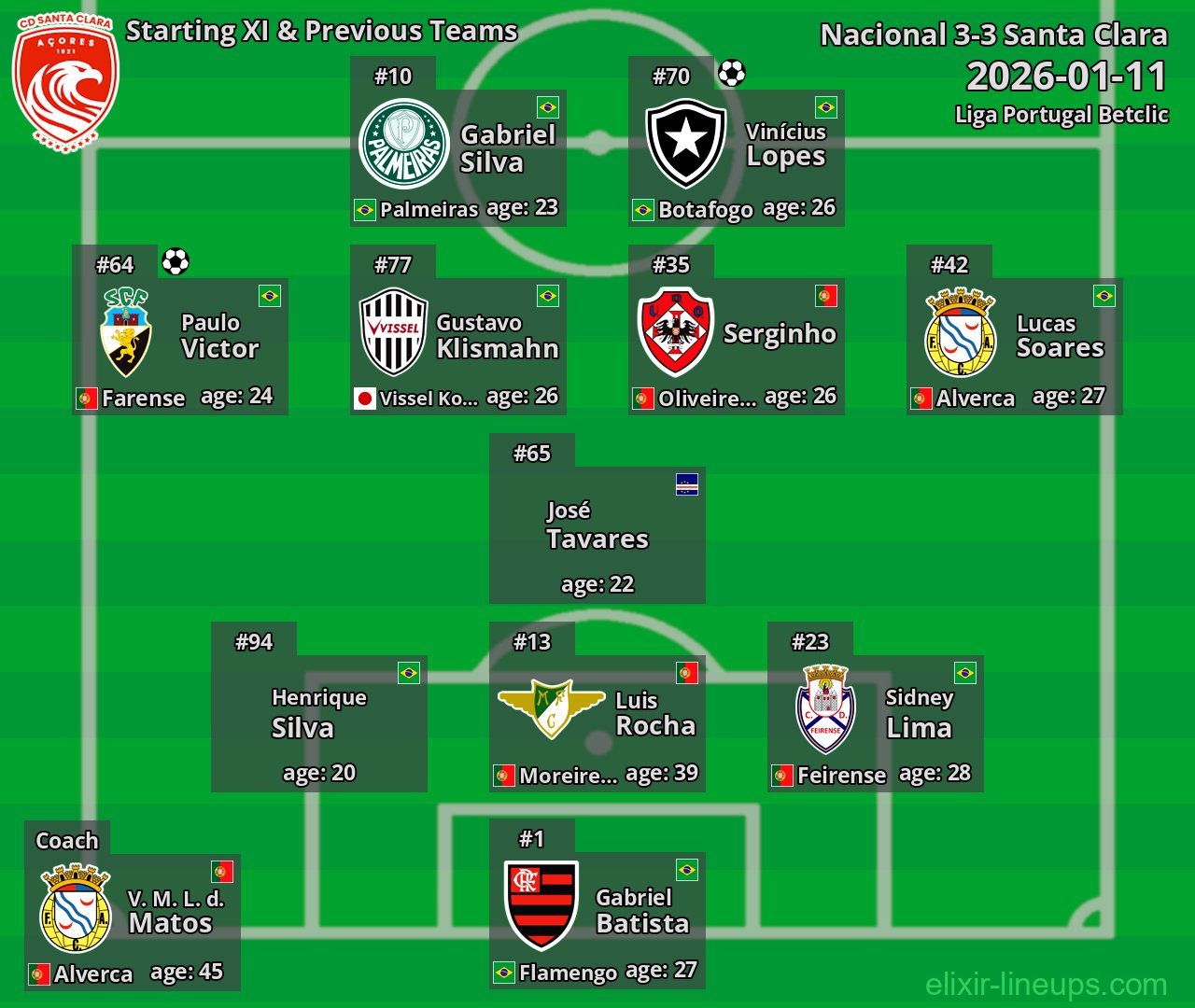 Santa Clara Starting XI & Previous Teams 2026-01-11