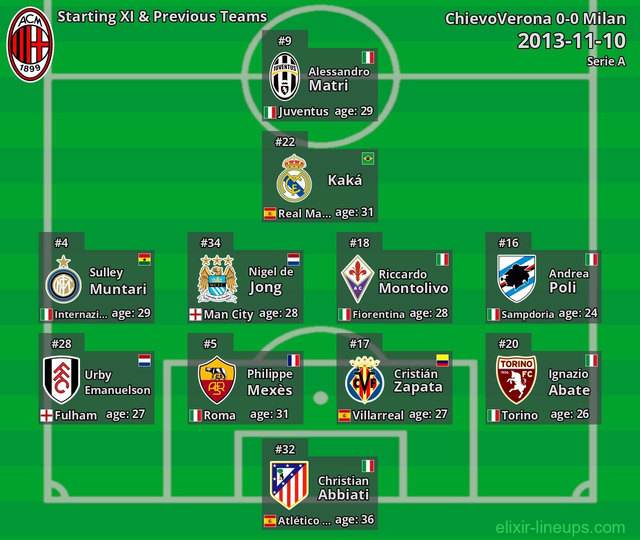 Milan Starting XI & Previous Teams 2013-11-10