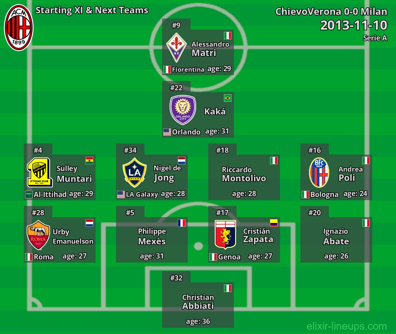 Milan Starting XI & Next Teams 2013-11-10