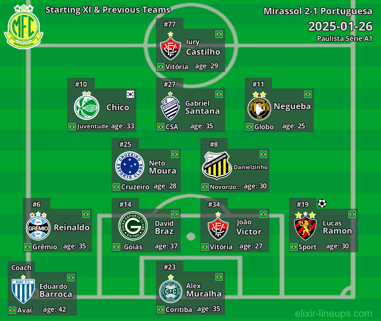Mirassol Starting XI & Previous Teams 2025-01-26