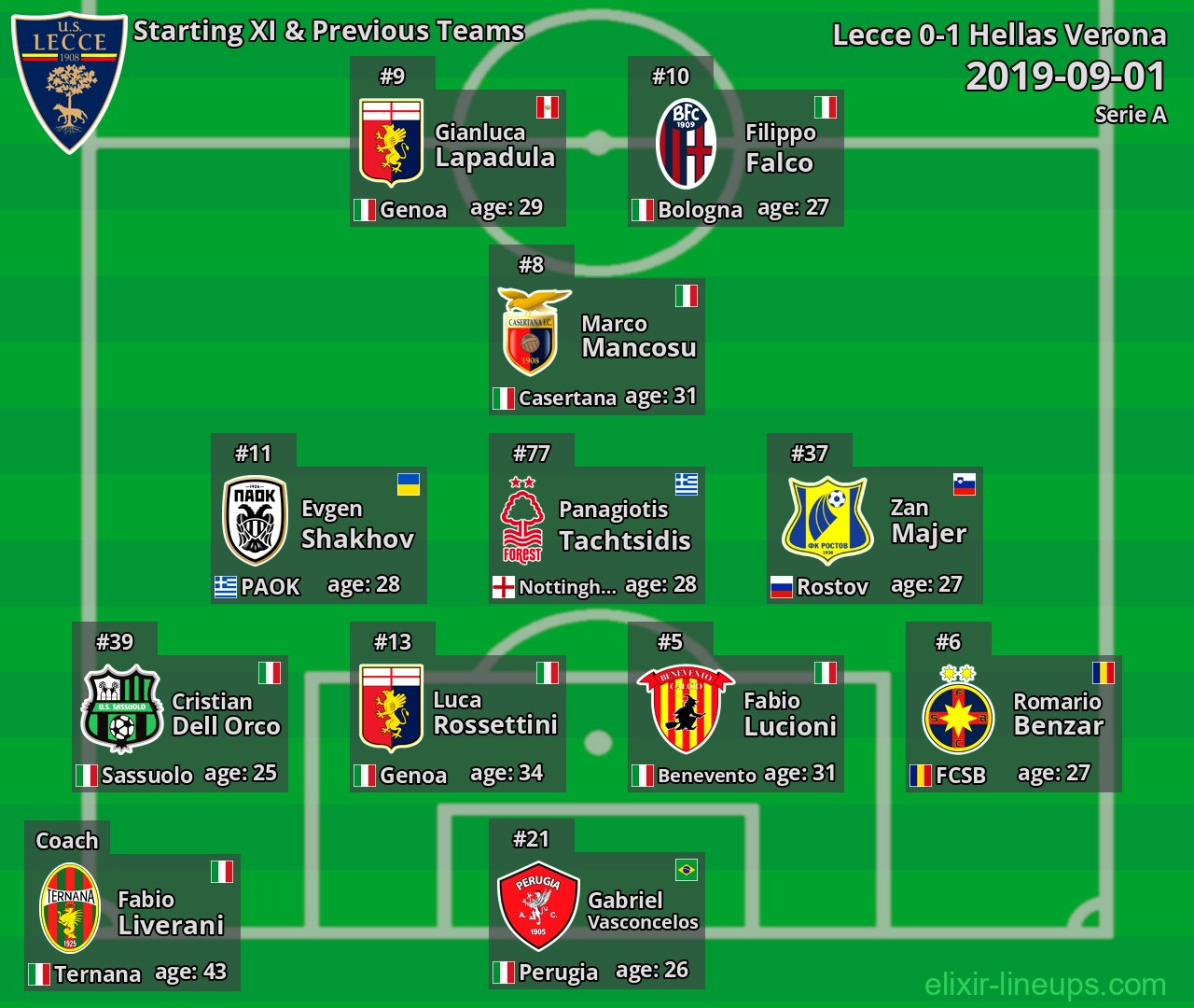 Lecce Starting XI & Previous Teams 2019-09-01