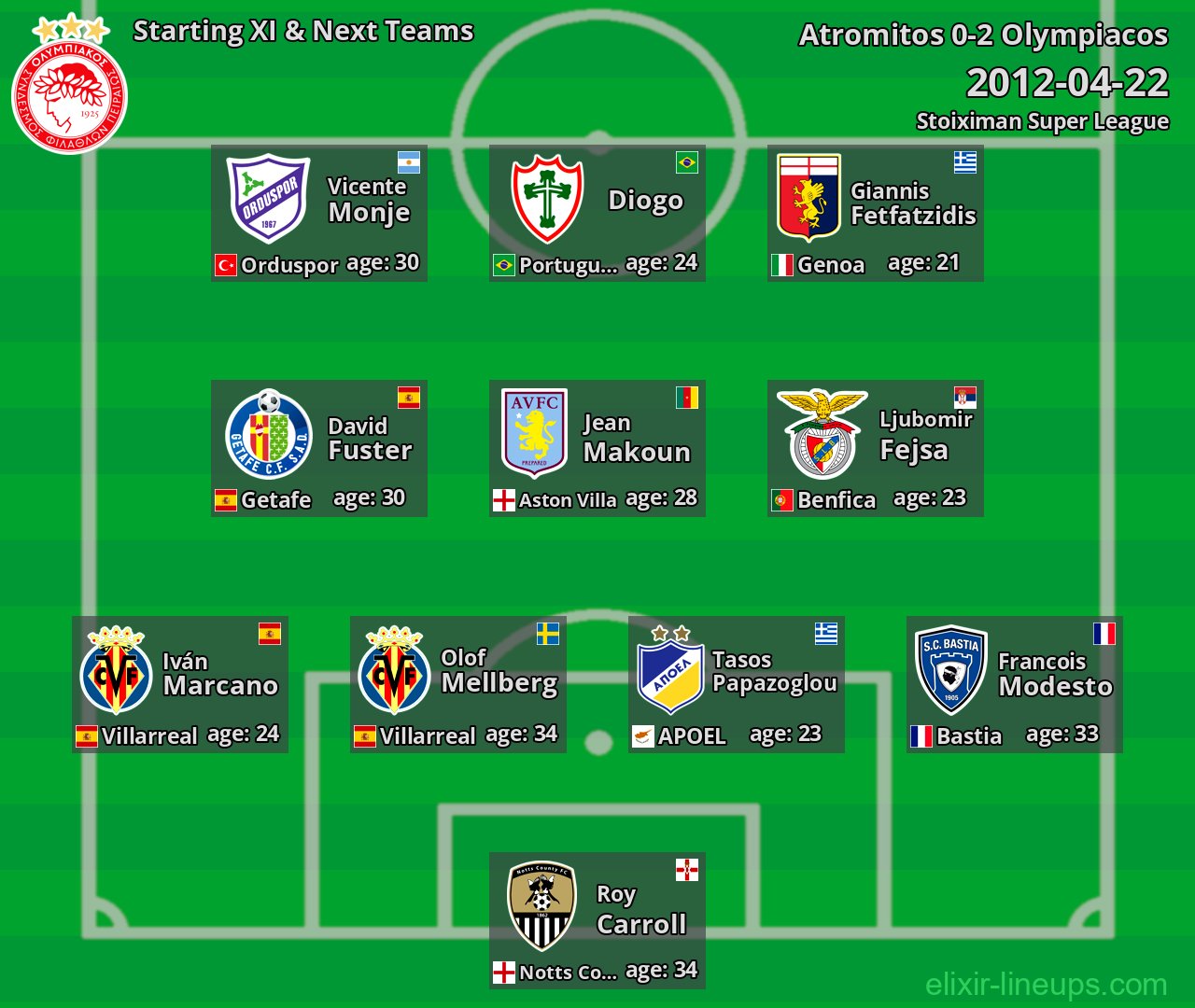 Olympiacos Starting XI & Next Teams 2012-04-22