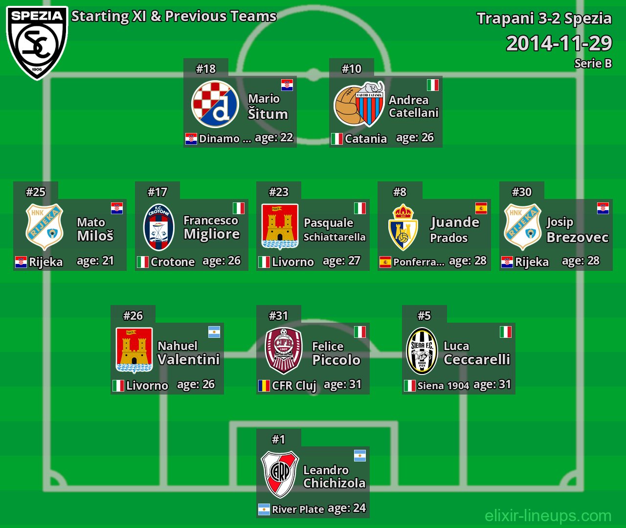 Spezia Starting XI & Previous Teams 2014-11-29
