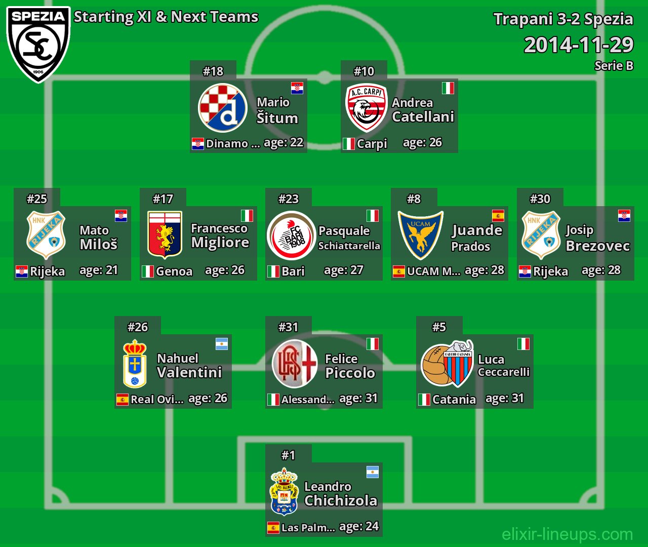 Spezia Starting XI & Next Teams 2014-11-29