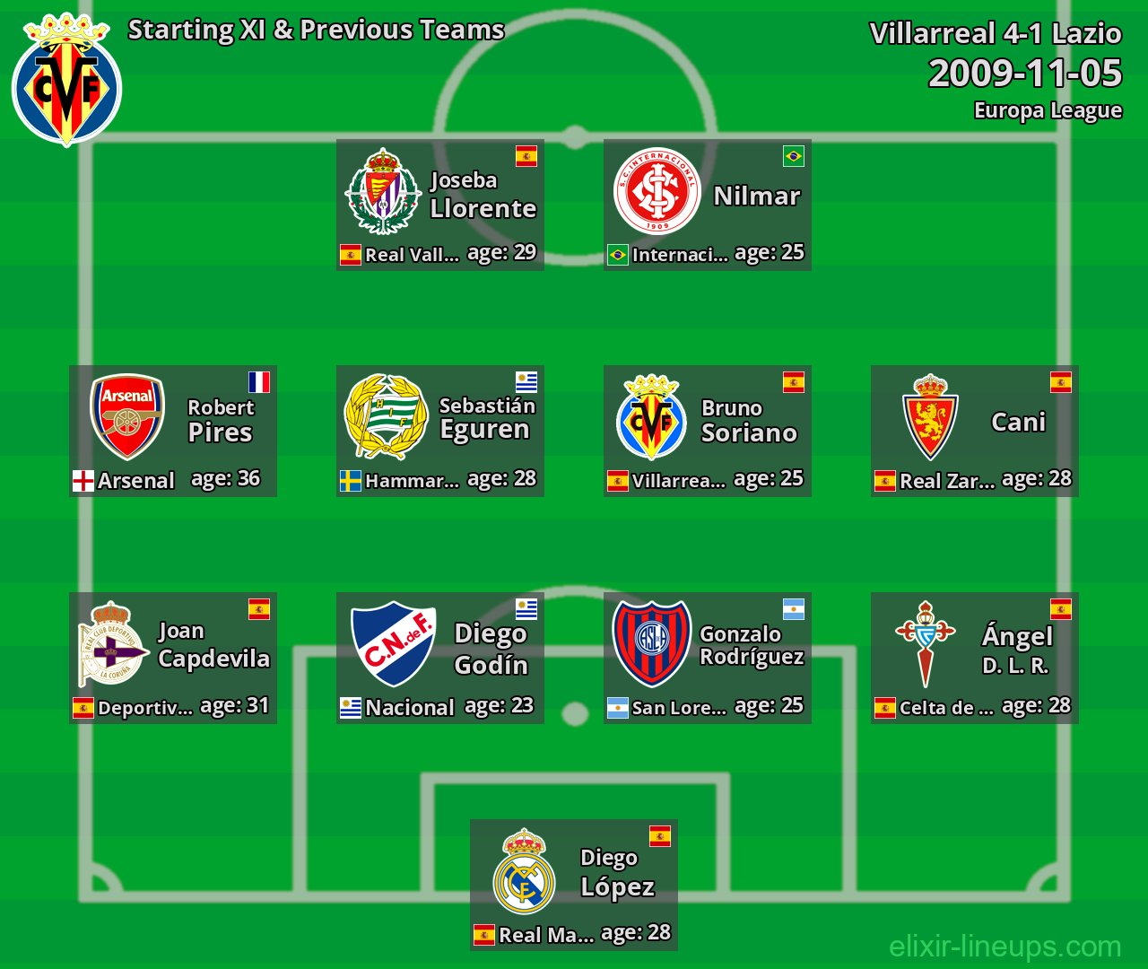 Villarreal Starting XI & Previous Teams 2009-11-05