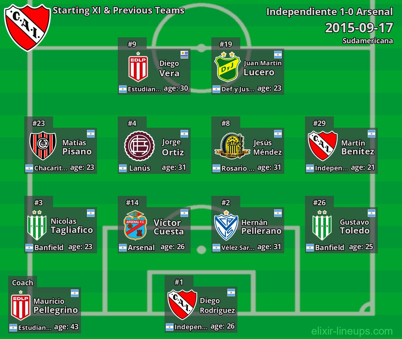 Independiente Starting XI & Previous Teams 2015-09-17