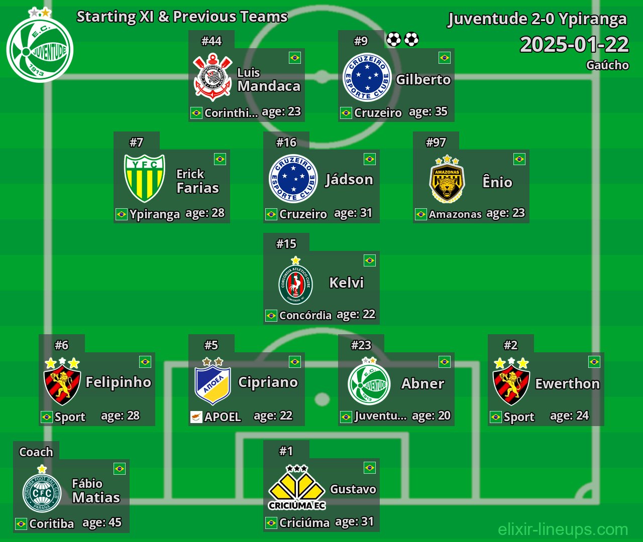 Juventude Starting XI & Previous Teams 2025-01-22