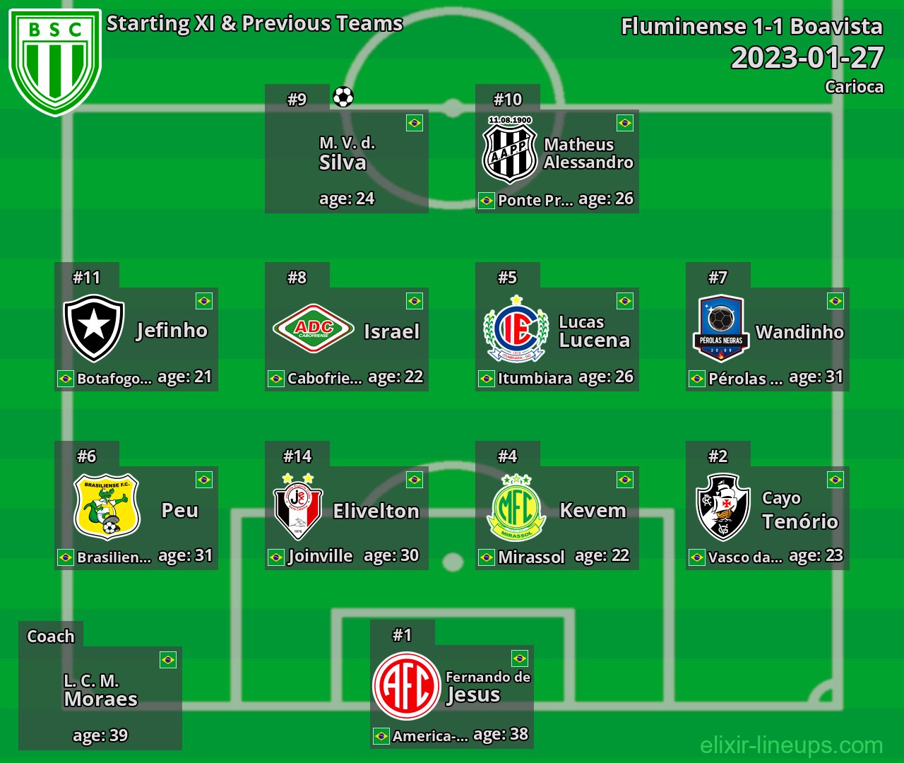 Boavista Starting XI & Previous Teams 2023-01-27