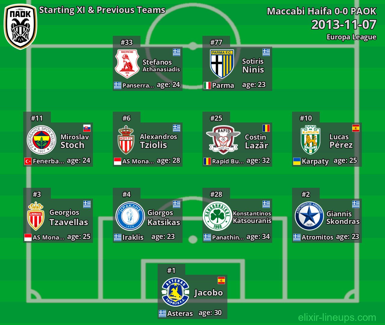 PAOK Starting XI & Previous Teams 2013-11-07