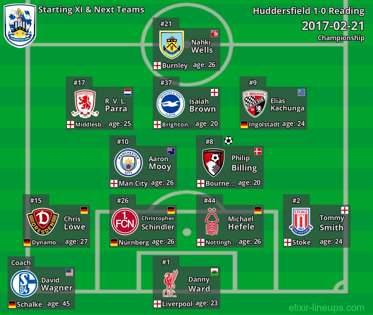 Huddersfield Starting XI & Next Teams 2017-02-21