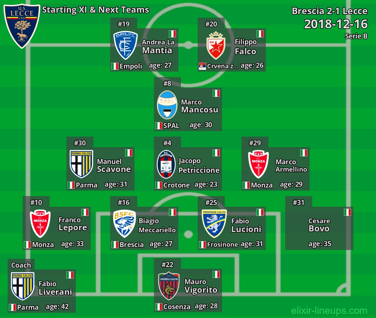 Lecce Starting XI & Next Teams 2018-12-16
