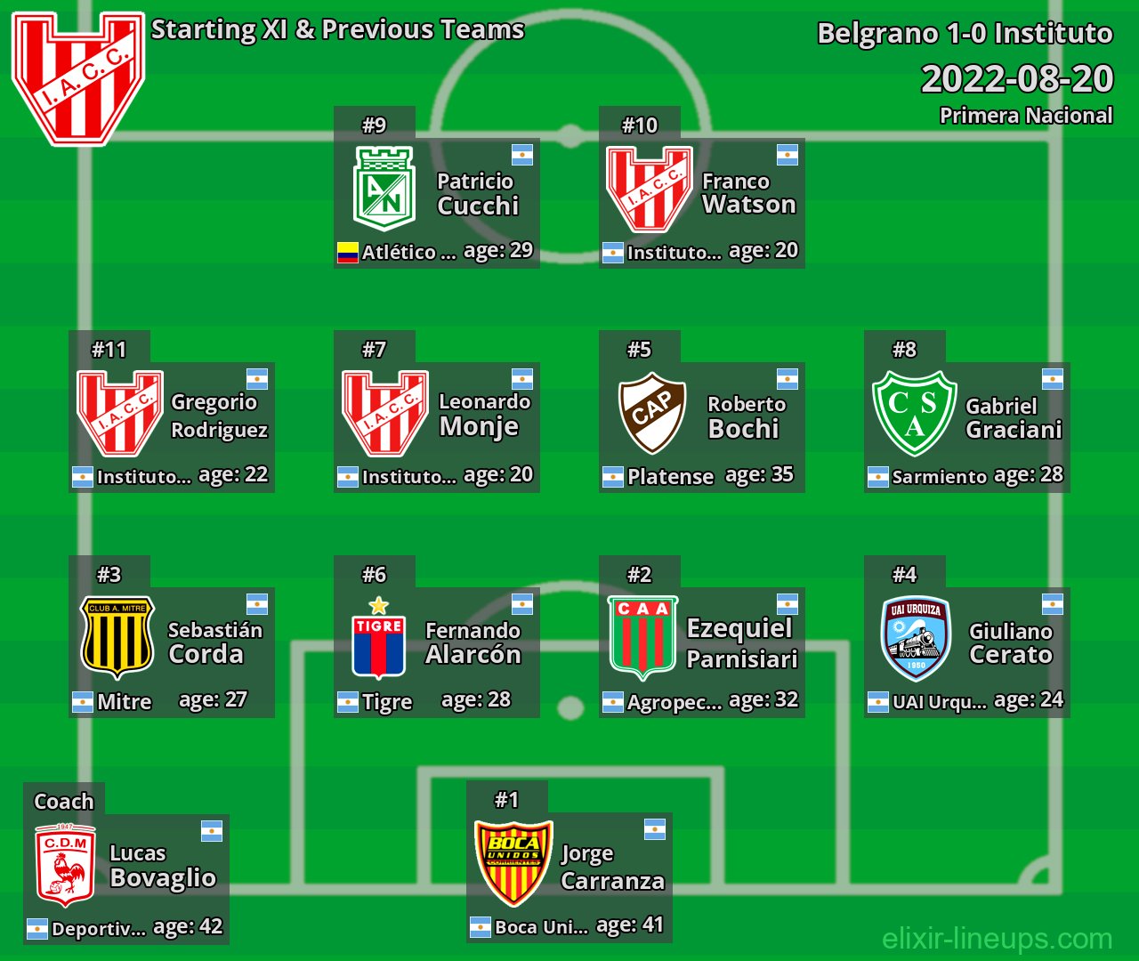 Instituto Starting XI & Previous Teams 2022-08-20