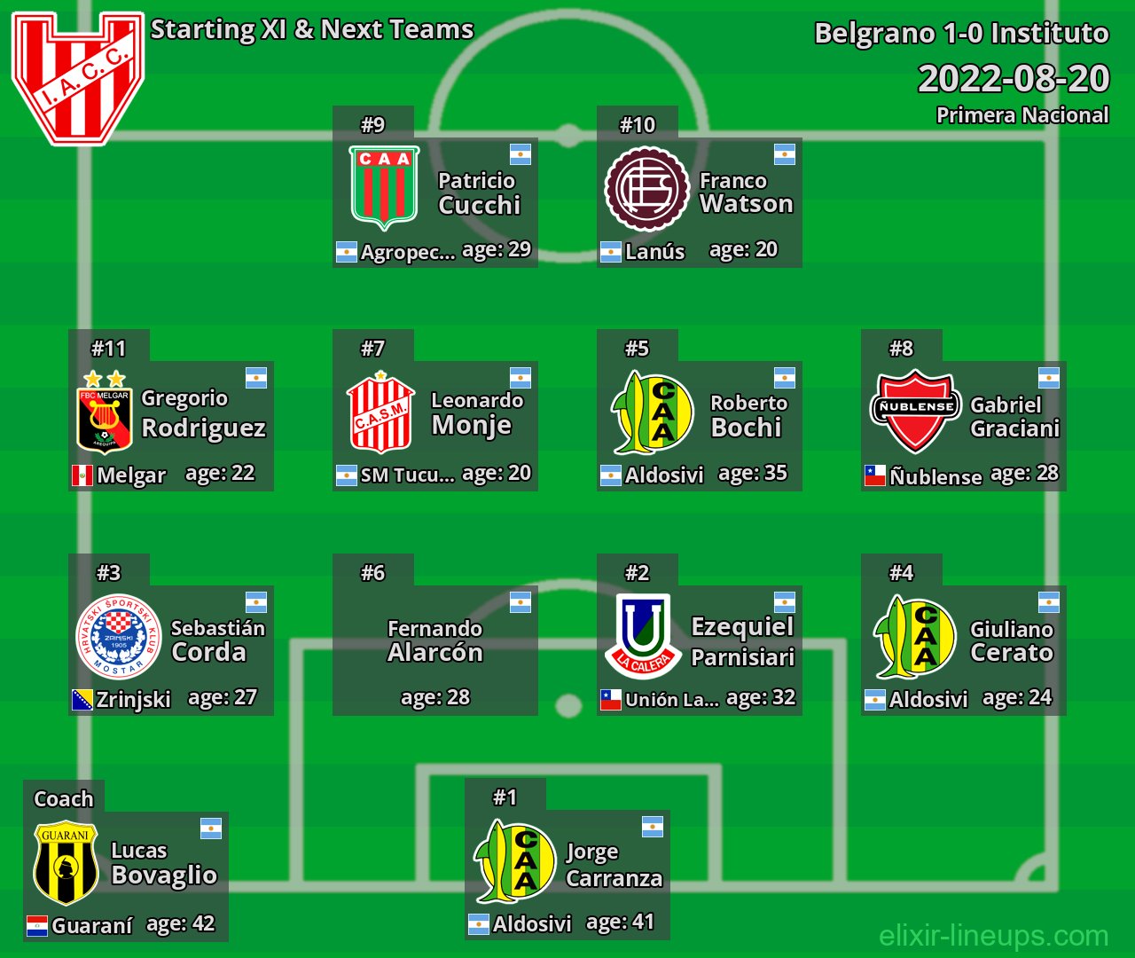 Instituto Starting XI & Next Teams 2022-08-20
