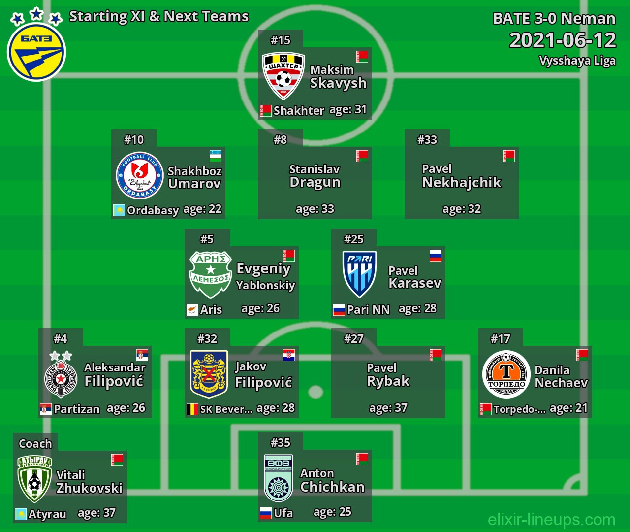 BATE Starting XI & Next Teams 2021-06-12