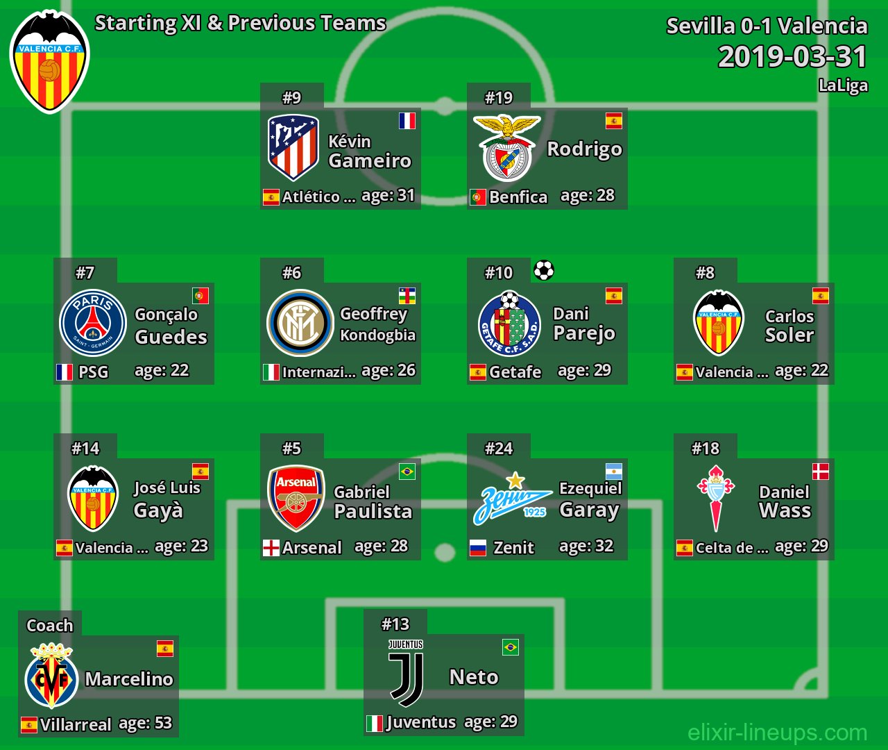 Valencia Starting XI & Previous Teams 2019-03-31