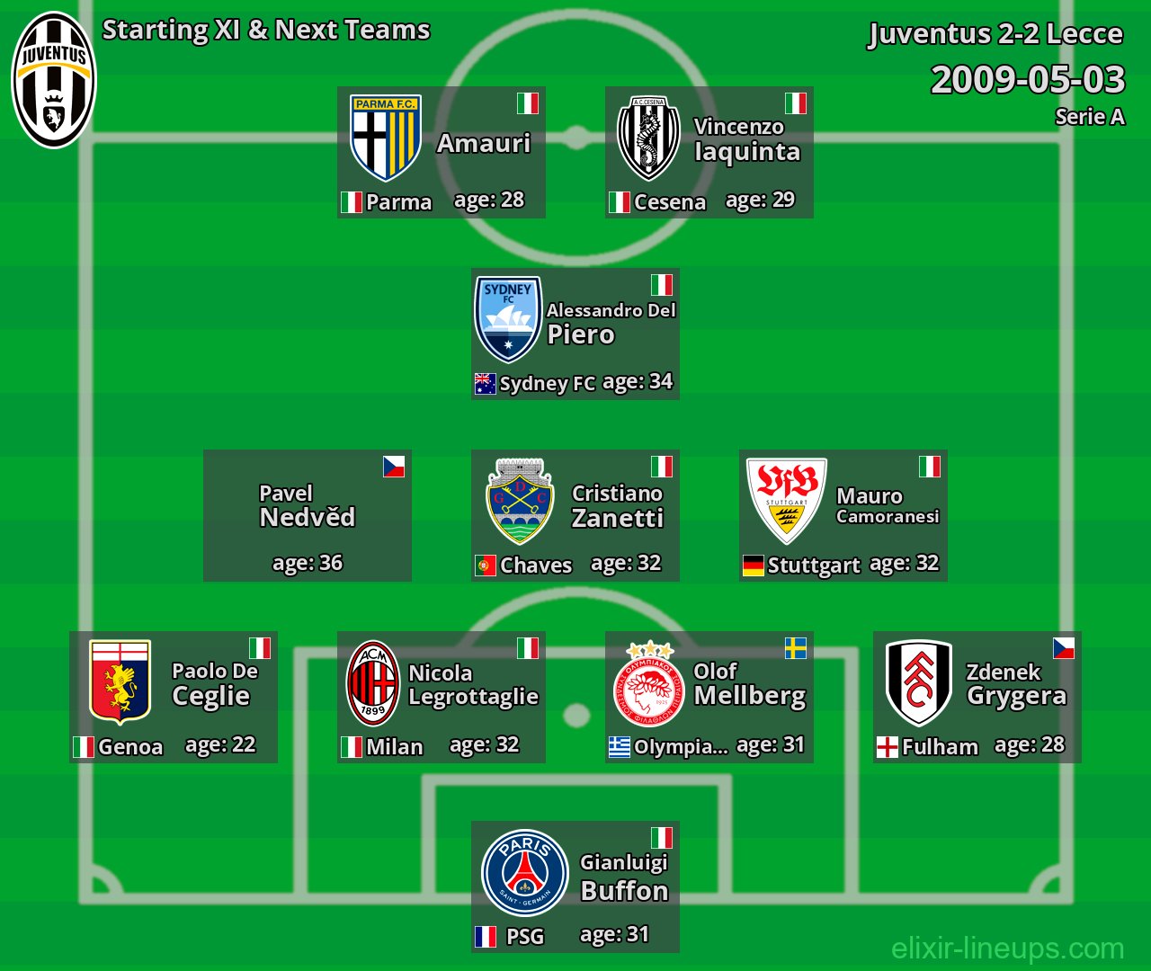 Juventus Starting XI & Next Teams 2009-05-03