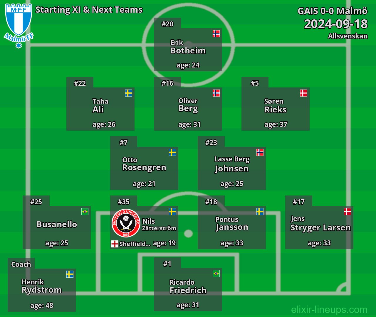 Malmö Starting XI & Next Teams 2024-09-18