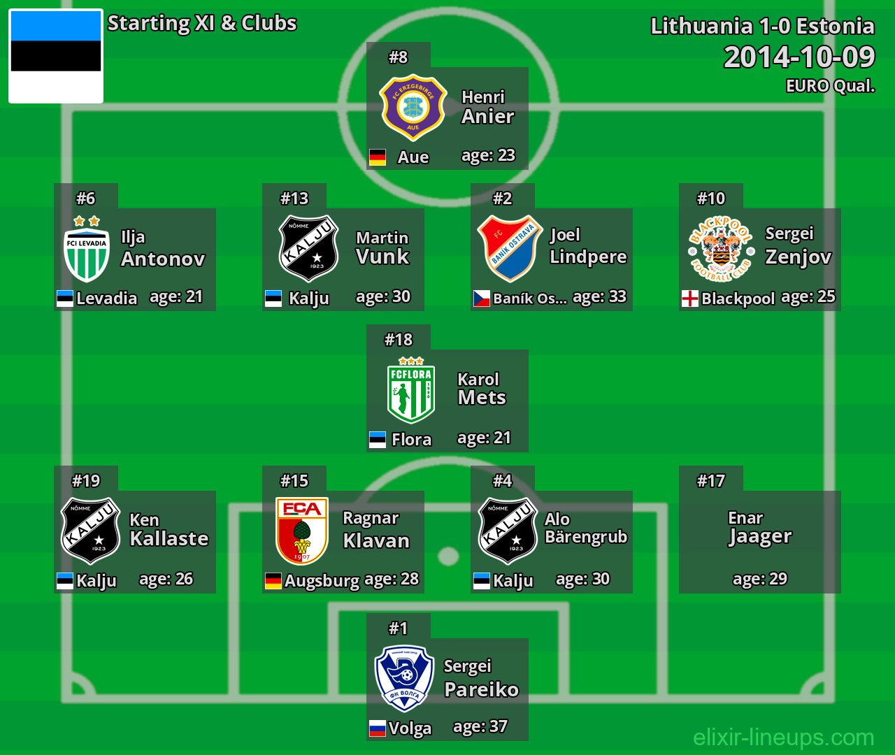 Estonia Starting XI 2014-10-09