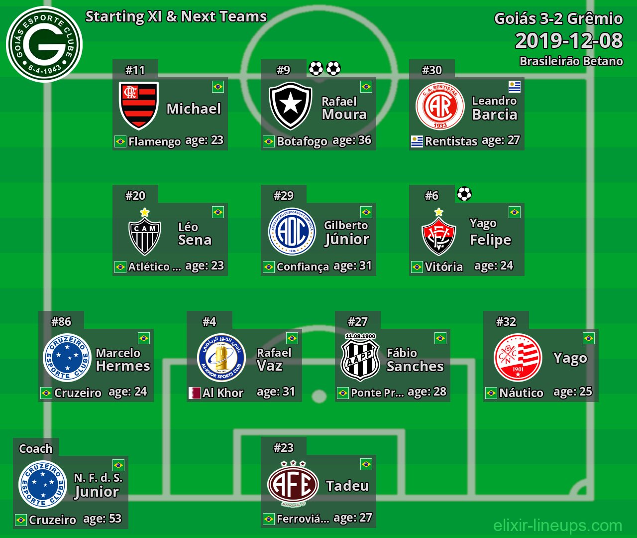 Goiás Starting XI & Next Teams 2019-12-08