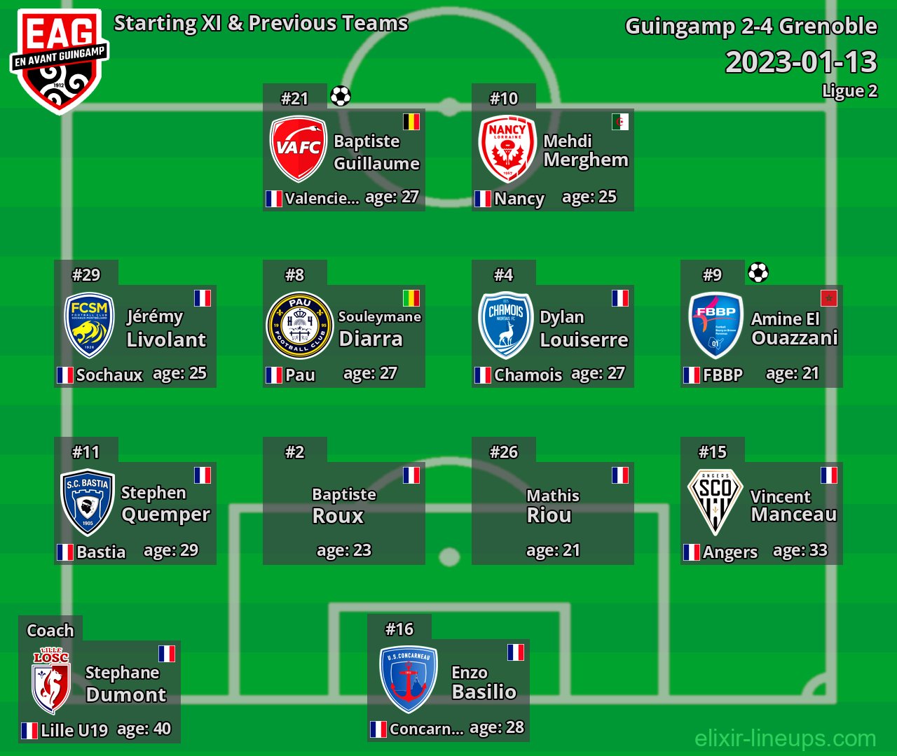Guingamp Starting XI & Previous Teams 2023-01-13