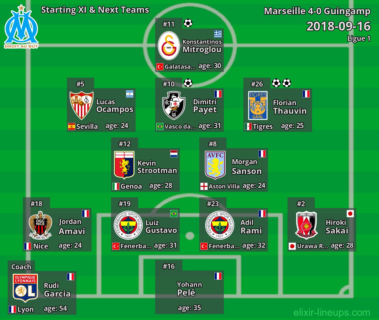 Marseille Starting XI & Next Teams 2018-09-16