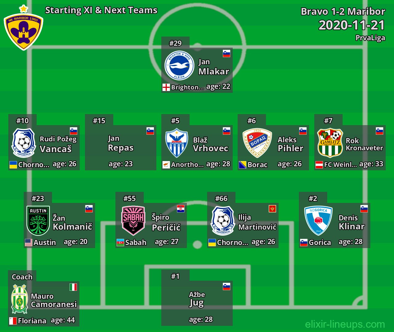 Maribor Starting XI & Next Teams 2020-11-21