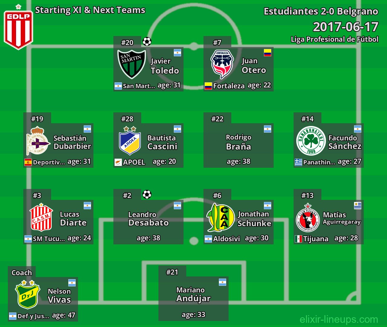 Estudiantes Starting XI & Next Teams 2017-06-17