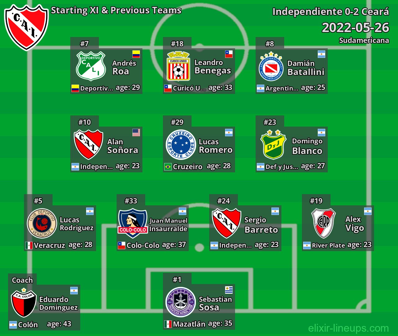 Independiente Starting XI & Previous Teams 2022-05-26