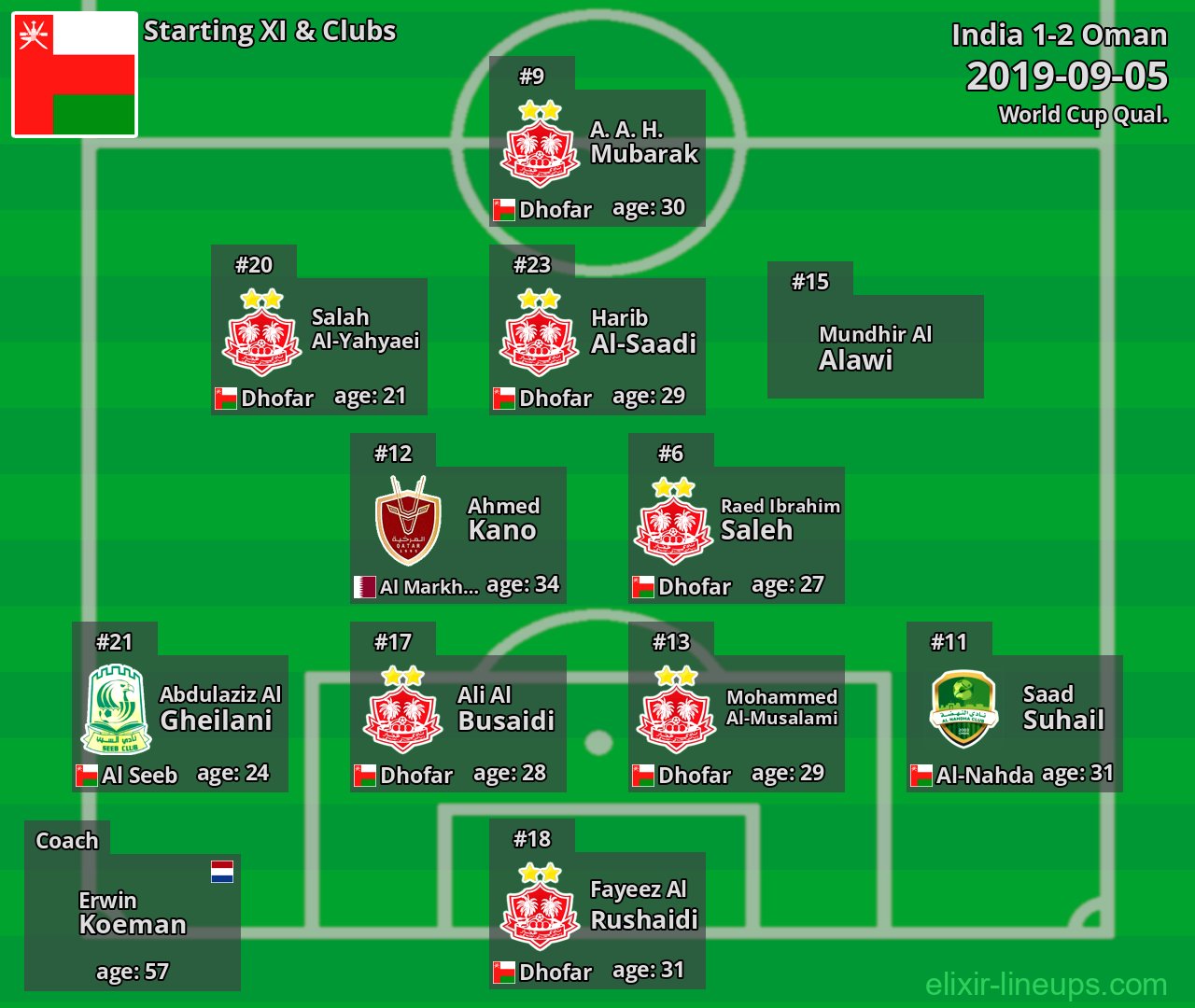 Oman Starting XI 2019-09-05