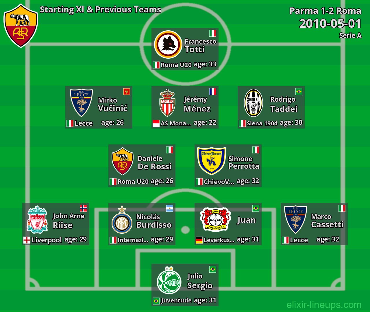 Roma Starting XI & Previous Teams 2010-05-01