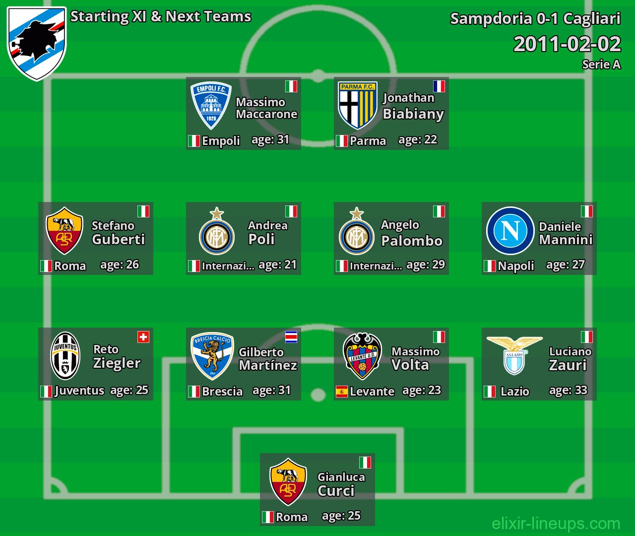 Sampdoria Starting XI & Next Teams 2011-02-02
