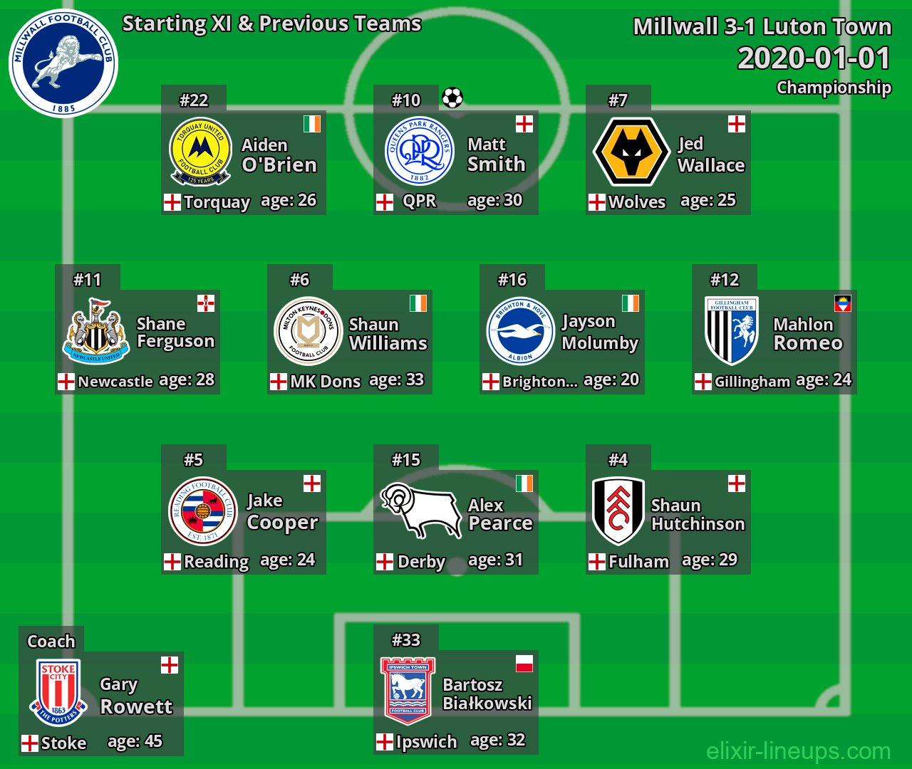 Millwall Starting XI & Previous Teams 2020-01-01