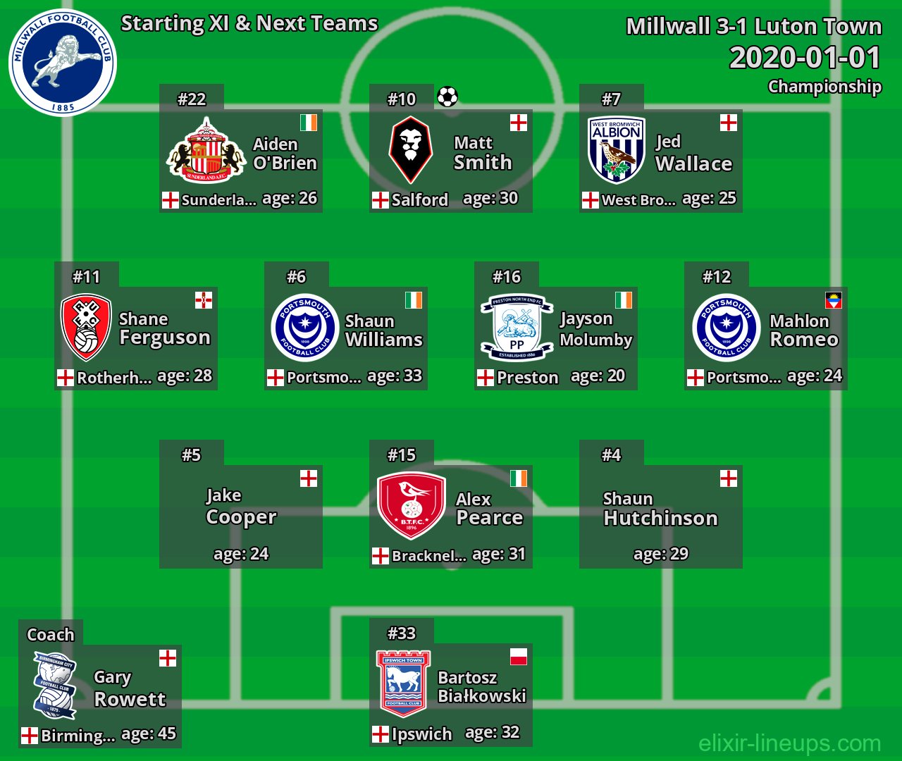 Millwall Starting XI & Next Teams 2020-01-01