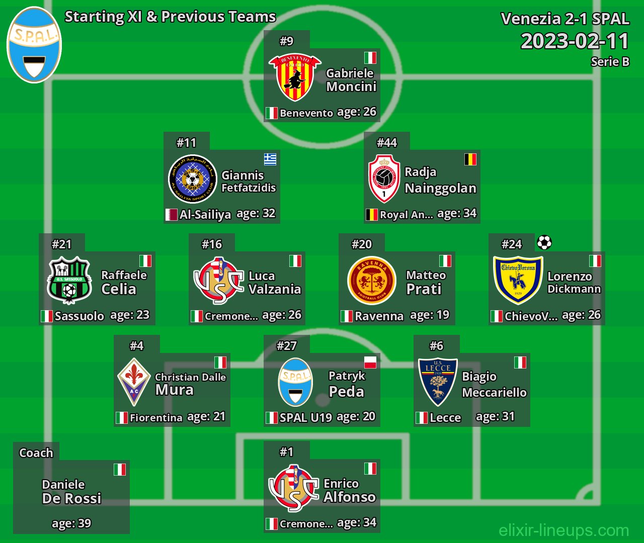 SPAL Starting XI & Previous Teams 2023-02-11
